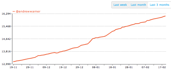 Andrew Warner (AndrewWarner) Twitter stats